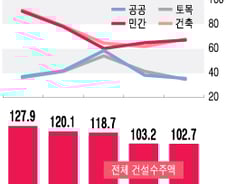 대형건설사 "체면 어딨나?"…공공공사 입찰전쟁