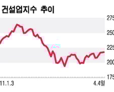 PF 부실우려에 실적 둔화까지…건설株도 '먹구름'