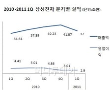 삼성電 1Q 영업익 3조 밑으로..연간 20조 달성 '경고등'