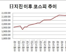 [日대지진 한달]외국인, 한국 증시로 피난..사상 최고 