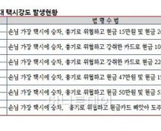 공개수배 비웃듯 6번째 택시강도 발생 