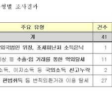 역외탈세 '칼 뺀' 국세청, 3달만에 4741억 추징