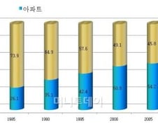 "서울시 60%가 아파트… 정비사업 패러다임 변해야" 