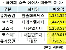 삼성전자 협력사 성적표는?...67개 상장사 작년 매출 16조 