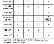 연기금 주주권 강화, 약될까 독될까 