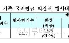 '반대합니다' 목소리 커지고 있는 국민연금