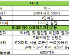 CB리차드엘리스, 국내 부동산운용 본격 진출