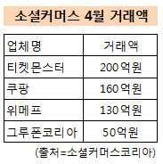1돌 맞은 국내 소셜커머스 성적표는?