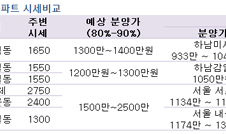 과천 '최고가' 보금자리, 분양가 '혼란'
