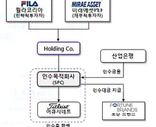 휠라-미래에셋, 글로벌 넘버원 `타이틀리스트` 삼키다