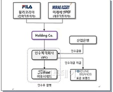 골프지존 '타이틀리스트', 휠라·미래에셋이 인수(종합) 