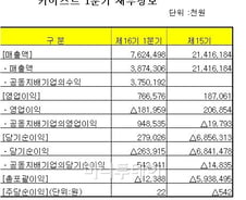 키이스트, '비례 재무제표'로 흑자…IFRS 도입 첫사례  