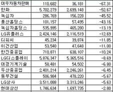 [표]코스피 1Q 연결 매출액 감소율 순위