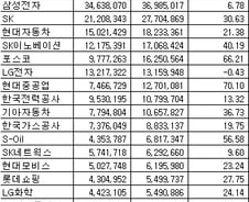 [표]코스피 1Q 연결 매출액 순위