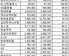 [표]코스피 1Q 연결 매출액 증가율 순위