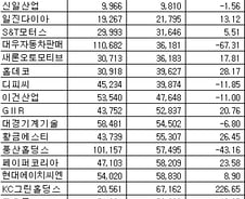 [표]코스피 1Q 연결 매출액 하위 순위