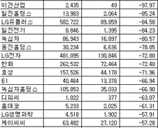 [표]코스피 1Q 연결 영업이익 감소율 순위