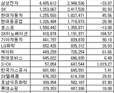 [표]코스피 1Q 연결 영업이익 순위