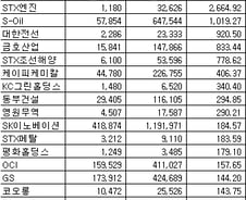 [표]코스피 1Q 연결 영업이익 증가율 순위