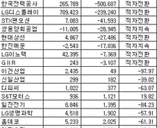 [표]코스피 1Q 연결 영업이익 하위 순위