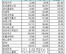 [표]코스닥, 1Q 연결 매출액 증가율