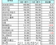 [표]코스닥, 1Q 연결 매출액 순위