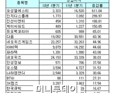 [표]코스닥, 1Q 연결 영업익 증가율