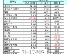 [표]코스닥, 1Q 연결 영업익 순위