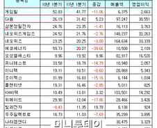 [표]코스닥, 1Q 연결 영업이익률 상위사