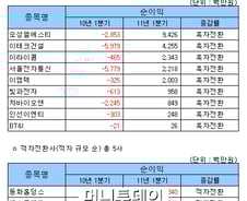 [표]코스닥, 1Q 연결 흑적자 전환사