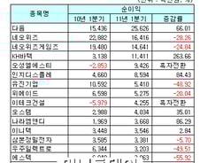 [표]코스닥, 1Q 연결 순이익 순위
