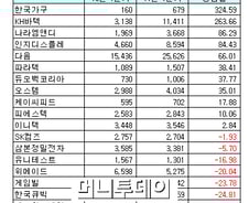 [표]코스닥, 1Q 연결 순이익 증가율