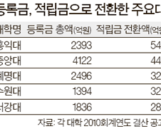 사립대, 등록금서 8100억 빼돌렸다