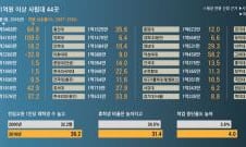 등록금 10조 걷어 교직원 봉급에 5조9000억 써