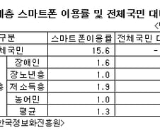 취약계층, 값비싼 스마트폰 '그림의 떡'
