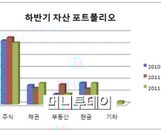 "하반기 채권·현금 늘려라...ELS ELF도 관심"