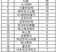 코스닥 유망종목 셀트리온 1위..미디어·엔터株 급부상