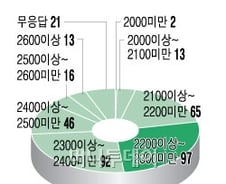 증시전문가 "주가 4분기 2400 간다"