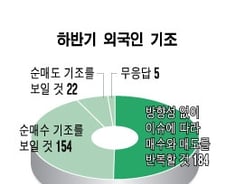 현대차, '유망주' 1위…"하반기도 차·화·정"