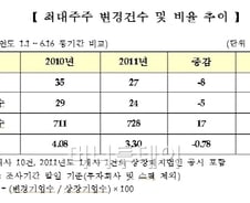 주인바뀐 상장사 크게 줄었다...올 코스피 24사
