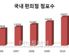 홈플러스 편의점 사업 진출한다