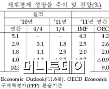 정부가 바라본 하반기 경제 전망은?