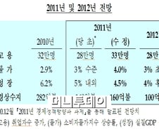 정부도 올해 '4%대 성장-4%대 물가' 인정