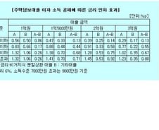 고정금리 소득공제, 금리 1.5%P↓ 효과