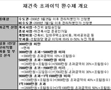 재건축 초과익 환수 완화…정풍·우성연립 소급?