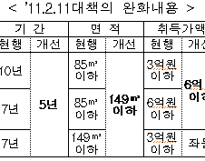 전·월세 잡자고 다주택자 세제혜택만 늘려