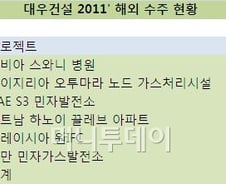 대우건설, 12억弗 오만 가스발전소 공사 수주 