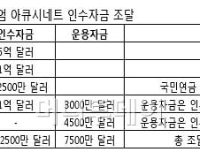 두산그룹PEF '타이틀리스트'에 4500만불 투자한다