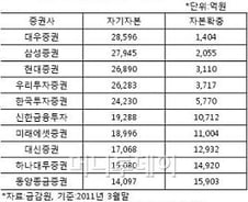 '프라임브로커' 증권사, 자본확충 '비상'