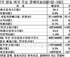 경기찬바람..美디폴트 피해도 파티는 없다?